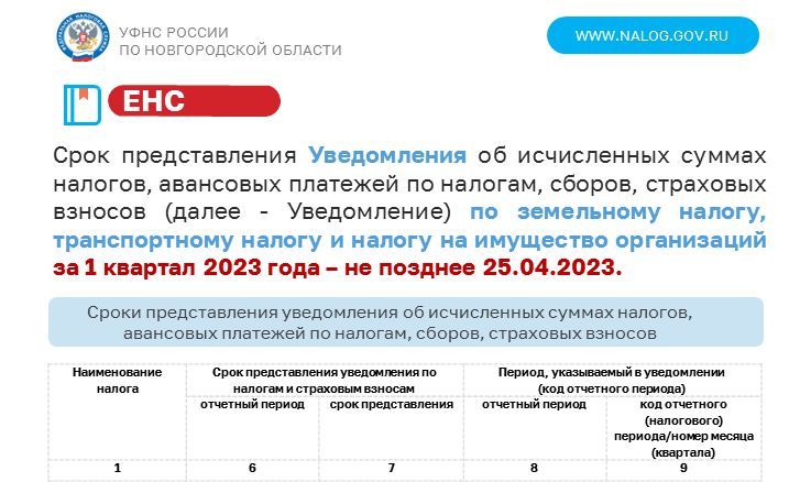 Срок представления Уведомления об исчисленных суммах налогов, авансовых платежей по налогам, сборов, страховых взносов по земельному налогу, транспортному налогу и налогу на имущество организаций за 1 квартал 2023 года - не позднее 20.04.2023..